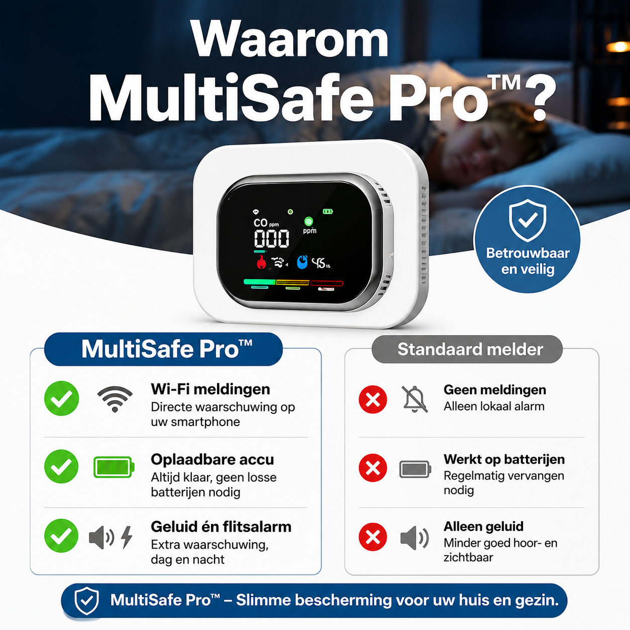 MultiSafe Pro™ – 100% bescherming tegen koolmonoxide, gas, rook en vocht